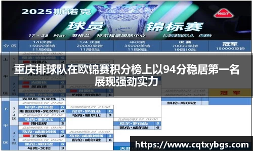 重庆排球队在欧锦赛积分榜上以94分稳居第一名展现强劲实力
