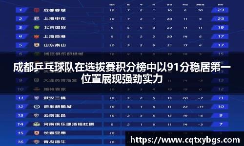 成都乒乓球队在选拔赛积分榜中以91分稳居第一位置展现强劲实力